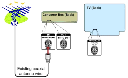 Step Two, plug the existing coaxial wire into the “Antenna In (RF)” port on your Converter Box.