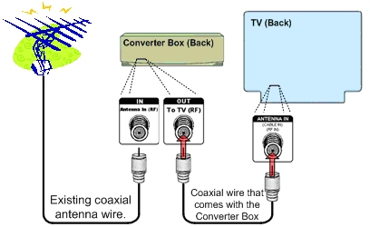 Using the coaxial wire that comes with your Converter Box, plug one end into the “Out To TV (RF)” port on the Converter Box. Plug the other end into the “Antenna In (RF)” port on your TV.